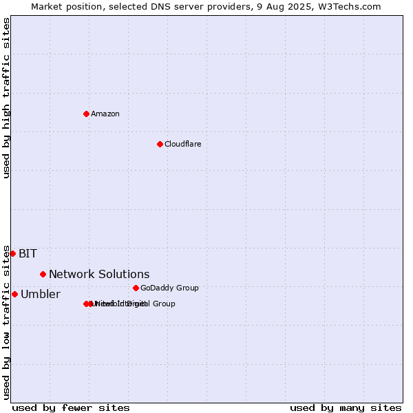 Market position of Network Solutions vs. Umbler vs. BIT