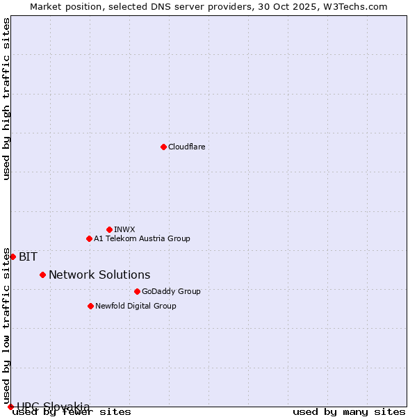 Market position of Network Solutions vs. BIT vs. UPC Slovakia