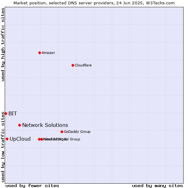 Market position of Network Solutions vs. UpCloud vs. BIT