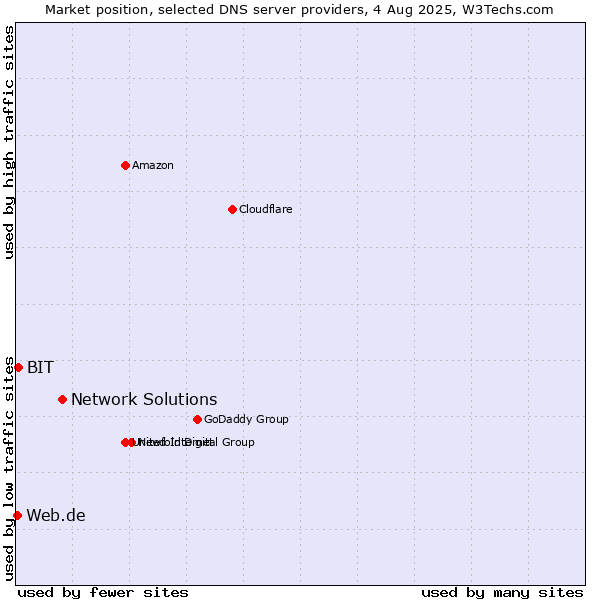 Market position of Network Solutions vs. BIT vs. Web.de