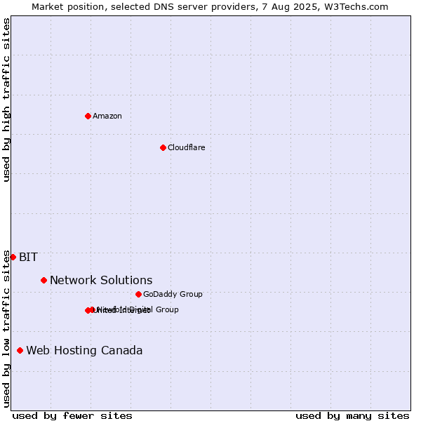 Market position of Network Solutions vs. Web Hosting Canada vs. BIT