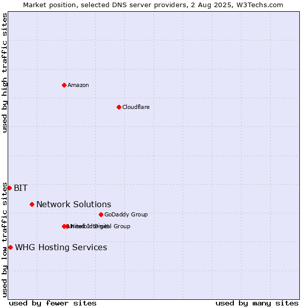 Market position of Network Solutions vs. BIT vs. WHG Hosting Services