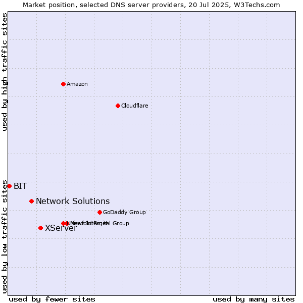 Market position of XServer vs. Network Solutions vs. BIT