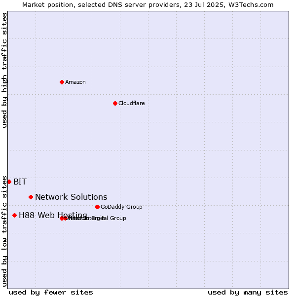 Market position of Network Solutions vs. H88 Web Hosting vs. BIT