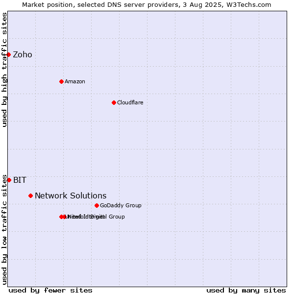 Market position of Network Solutions vs. BIT vs. Zoho
