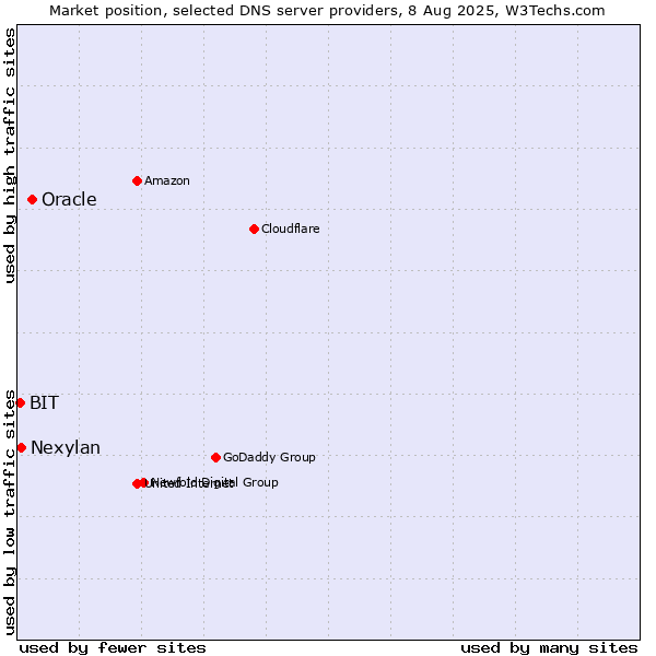 Market position of Oracle vs. Nexylan vs. BIT