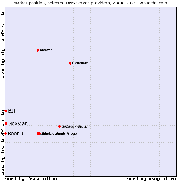 Market position of Nexylan vs. BIT vs. Root.lu
