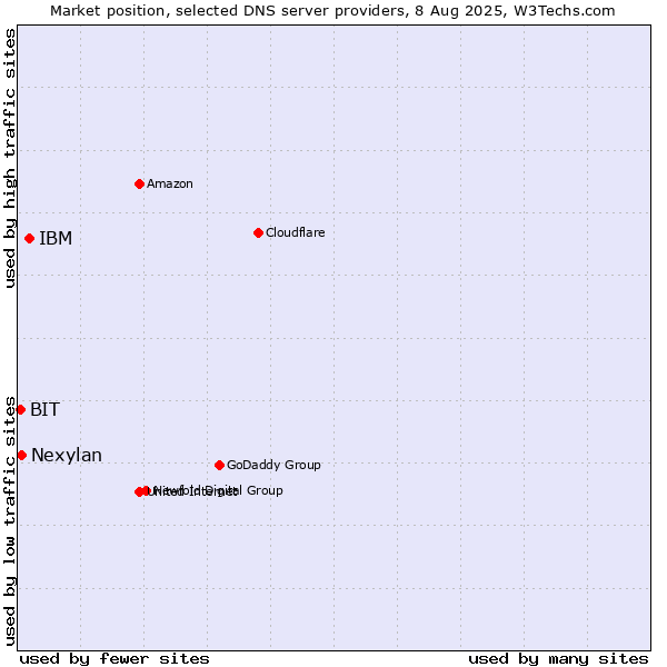 Market position of IBM vs. Nexylan vs. BIT