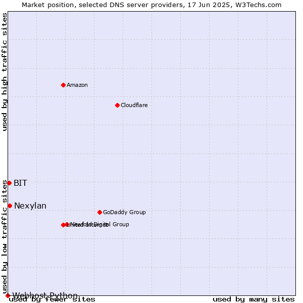 Market position of Nexylan vs. BIT vs. Webhost Python
