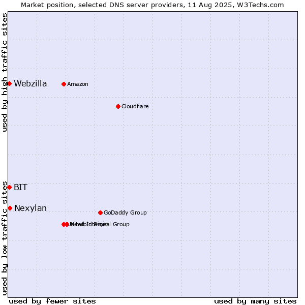 Market position of Nexylan vs. BIT vs. Webzilla