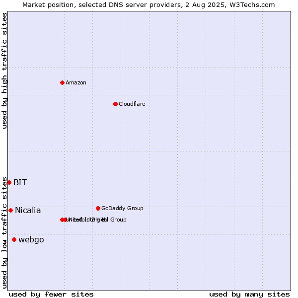 Market position of webgo vs. Nicalia vs. BIT