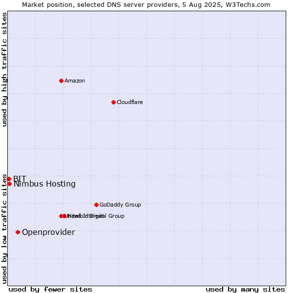 Market position of Openprovider vs. Nimbus Hosting vs. BIT