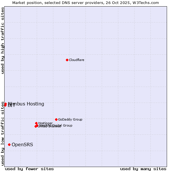 Market position of OpenSRS vs. Nimbus Hosting vs. BIT