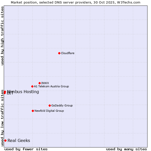Market position of Real Geeks vs. Nimbus Hosting vs. BIT