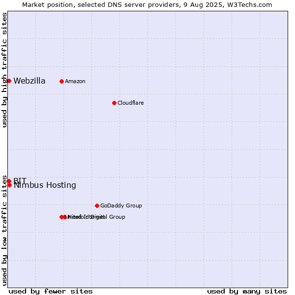 Market position of Nimbus Hosting vs. BIT vs. Webzilla