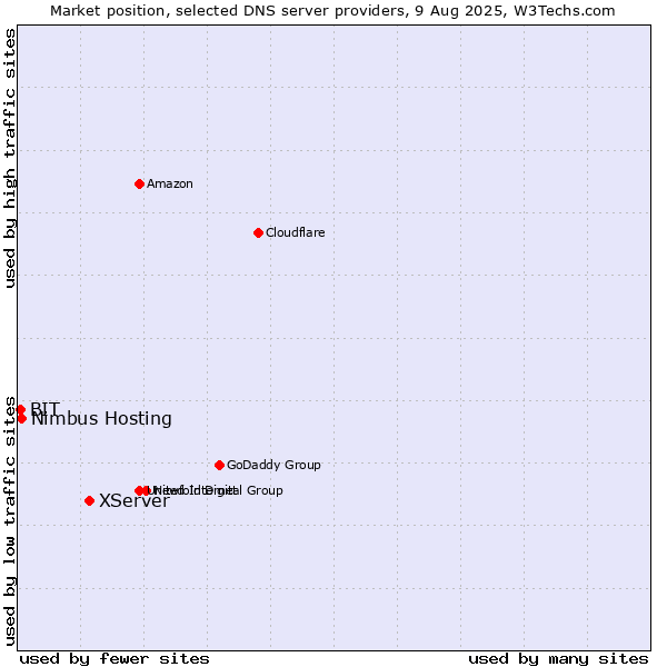Market position of XServer vs. Nimbus Hosting vs. BIT