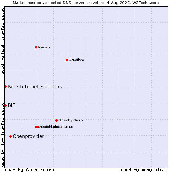 Market position of Openprovider vs. Nine Internet Solutions vs. BIT