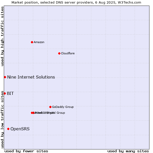 Market position of OpenSRS vs. Nine Internet Solutions vs. BIT