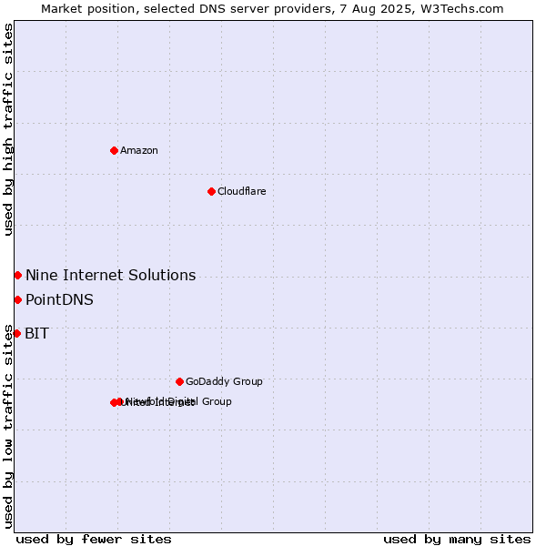 Market position of PointDNS vs. Nine Internet Solutions vs. BIT