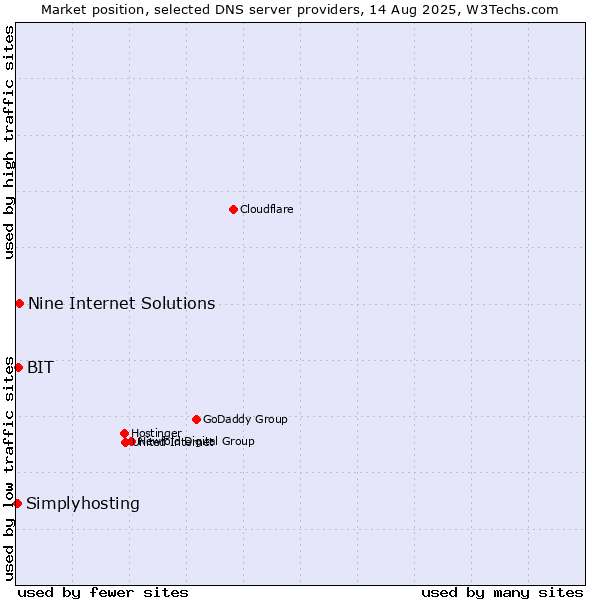 Market position of Nine Internet Solutions vs. BIT vs. Simplyhosting