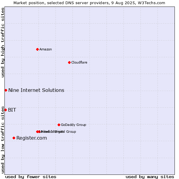 Market position of Register.com vs. Nine Internet Solutions vs. BIT