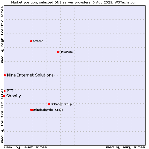 Market position of Nine Internet Solutions vs. BIT vs. Shopify