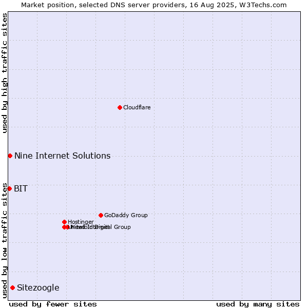 Market position of Sitezoogle vs. Nine Internet Solutions vs. BIT