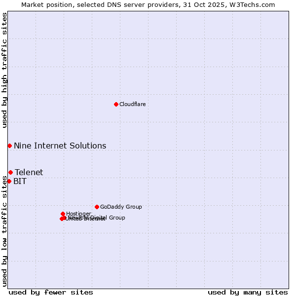 Market position of Telenet vs. Nine Internet Solutions vs. BIT