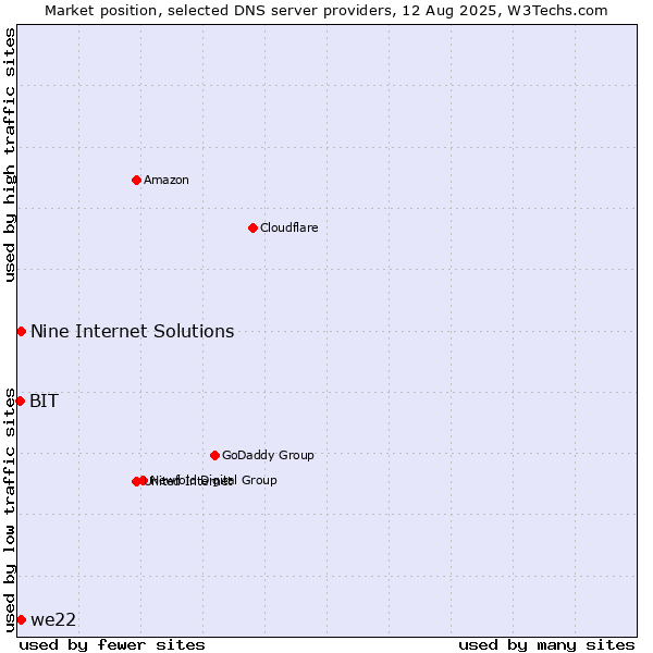Market position of Nine Internet Solutions vs. we22 vs. BIT