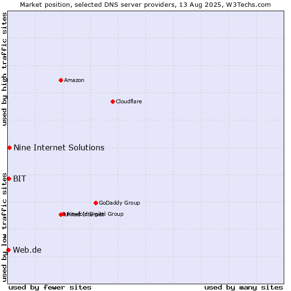 Market position of Nine Internet Solutions vs. BIT vs. Web.de