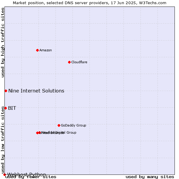 Market position of Nine Internet Solutions vs. BIT vs. Webhost Python