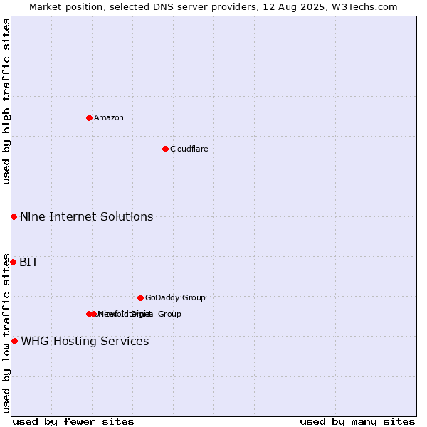 Market position of WHG Hosting Services vs. Nine Internet Solutions vs. BIT