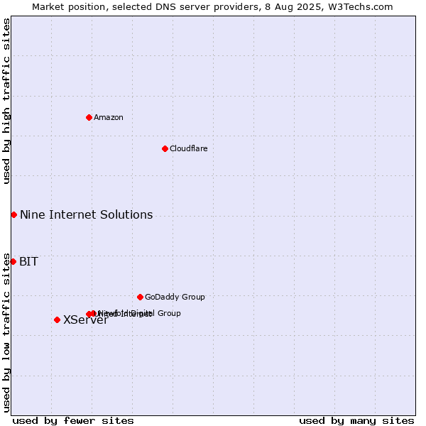 Market position of XServer vs. Nine Internet Solutions vs. BIT