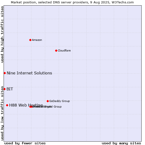 Market position of H88 Web Hosting vs. Nine Internet Solutions vs. BIT