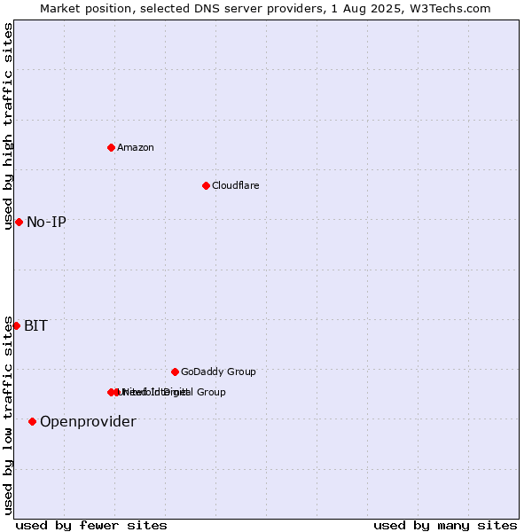 Market position of Openprovider vs. No-IP vs. BIT