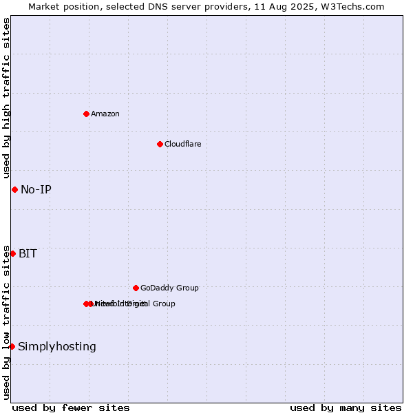 Market position of No-IP vs. BIT vs. Simplyhosting