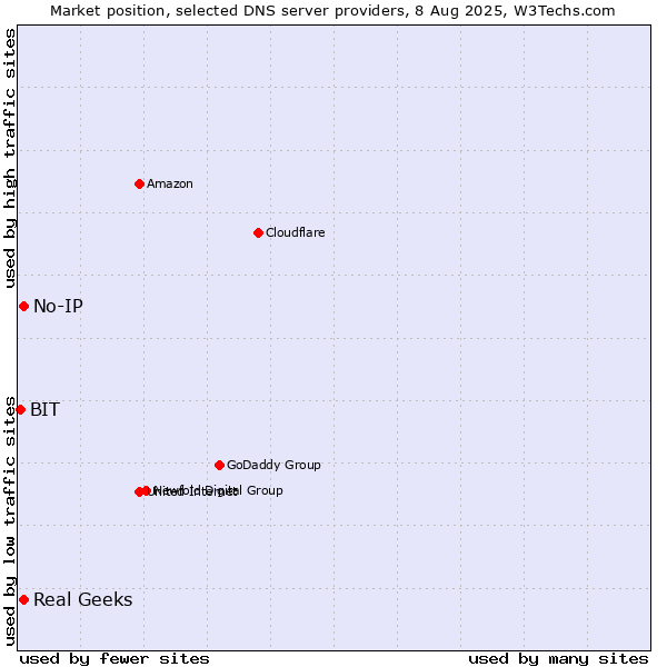 Market position of Real Geeks vs. No-IP vs. BIT