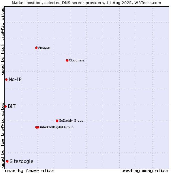 Market position of Sitezoogle vs. No-IP vs. BIT