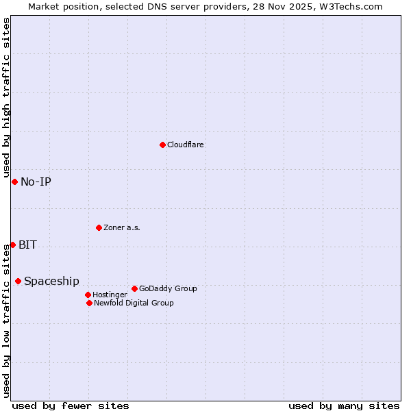 Market position of Spaceship vs. No-IP vs. BIT