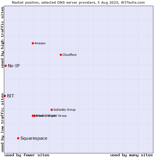 Market position of Squarespace vs. No-IP vs. BIT