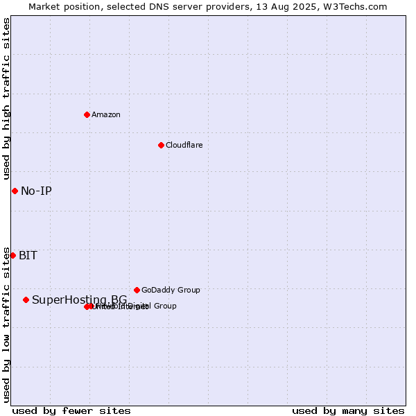 Market position of SuperHosting.BG vs. No-IP vs. BIT