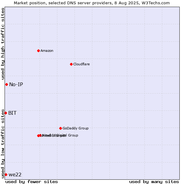 Market position of No-IP vs. we22 vs. BIT
