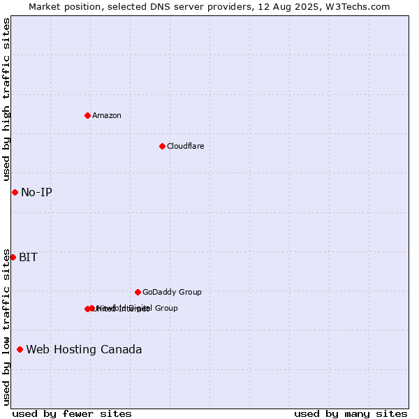 Market position of Web Hosting Canada vs. No-IP vs. BIT