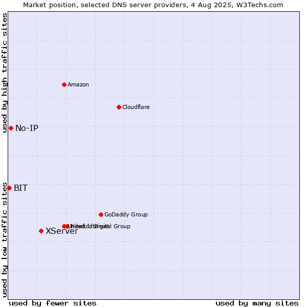 Market position of XServer vs. No-IP vs. BIT