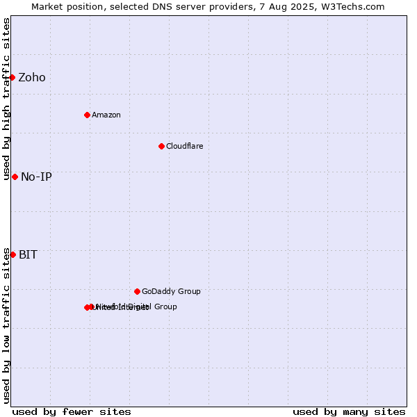 Market position of No-IP vs. BIT vs. Zoho