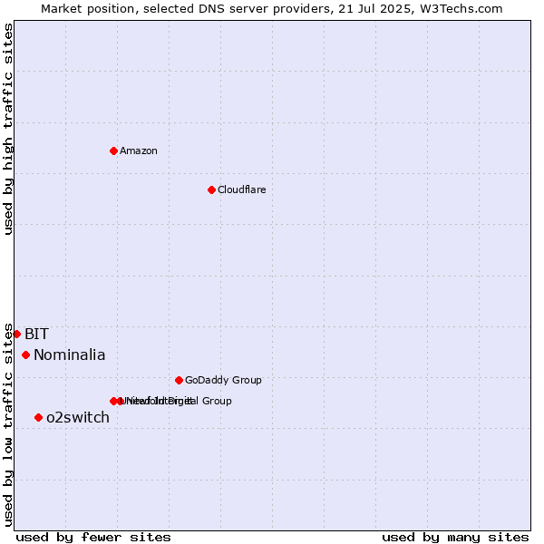 Market position of o2switch vs. Nominalia vs. BIT