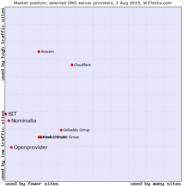 Market position of Openprovider vs. Nominalia vs. BIT