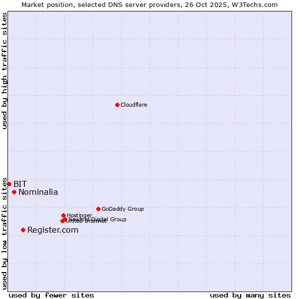 Market position of Register.com vs. Nominalia vs. BIT