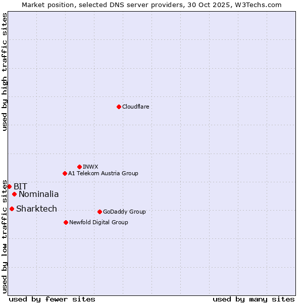 Market position of Nominalia vs. Sharktech vs. BIT
