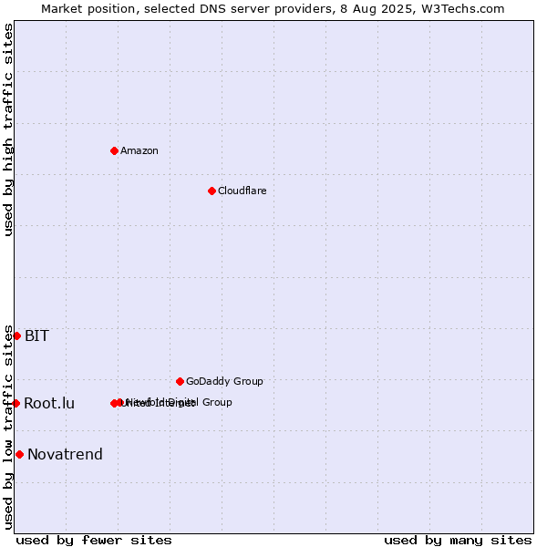 Market position of Novatrend vs. BIT vs. Root.lu